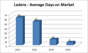 Ladera Graph Avg DOM 2015