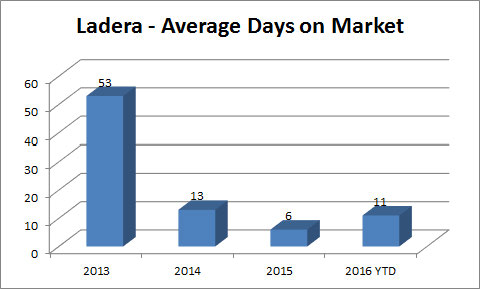 Ladera Graph Avg DOM 2016-08