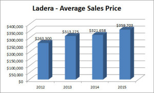 Ladera Graph Avg Price 2015