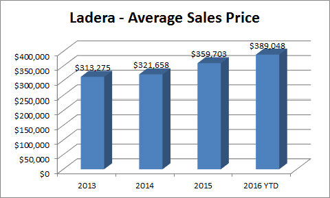 Ladera Graph Avg Price 2016-08