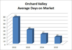 Orchard Valley Graph Avg DOM 2015