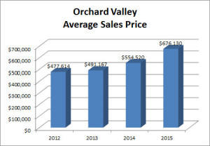 Orchard Valley Graph Avg Price 2015