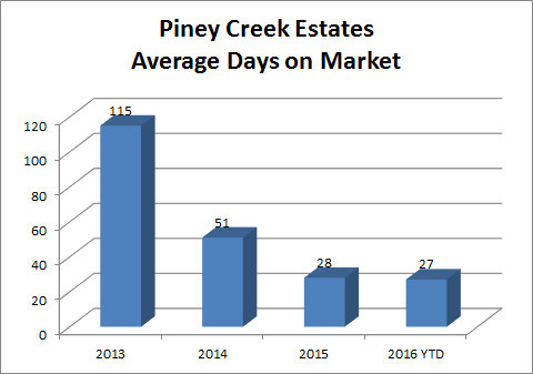 Piney Creek Estates Avg DOM 2016-08