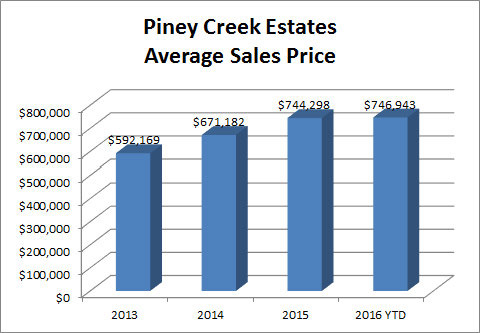 Piney Creek Estates Avg Price 2016-08