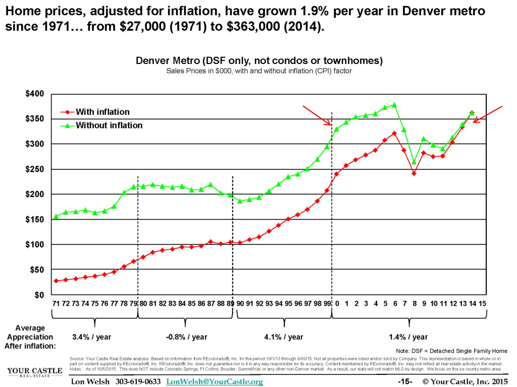 Q3 2015 Home Trends - Average price without inflation