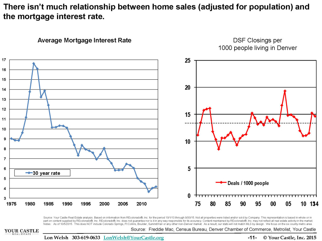 Q3 2015 Home Trends - Relationship Between Interest Rate and Home Sales