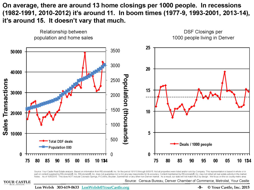 Q3 2015 Home Trends - Relationship Between Population and Home Sales