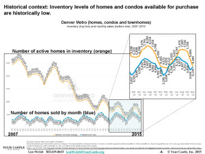 Q4 2015 Inventory Chart